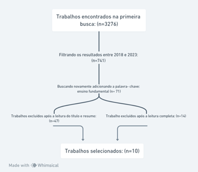 Trabalhos encontrados na primeira busca_ (n=3276) (1).png